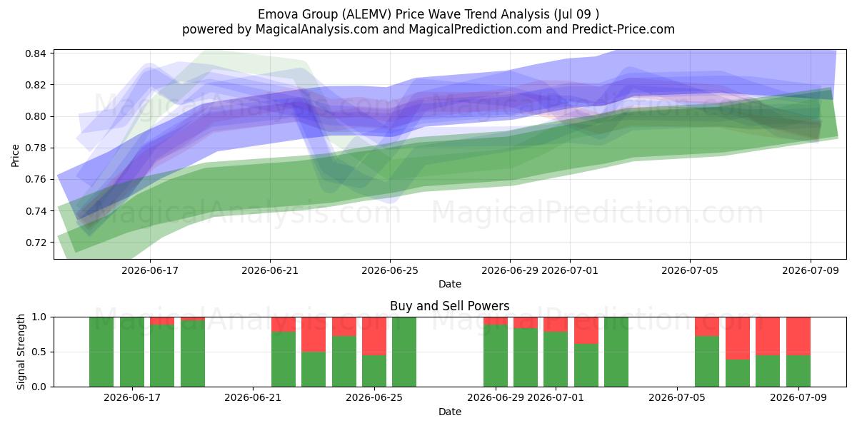  Emova Group (ALEMV) Support and Resistance area (08 Jul) 