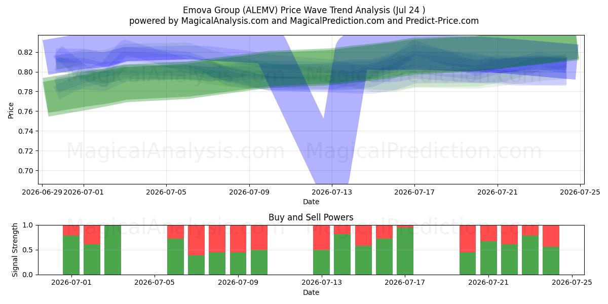  Emova Group (ALEMV) Support and Resistance area (23 Jul) 
