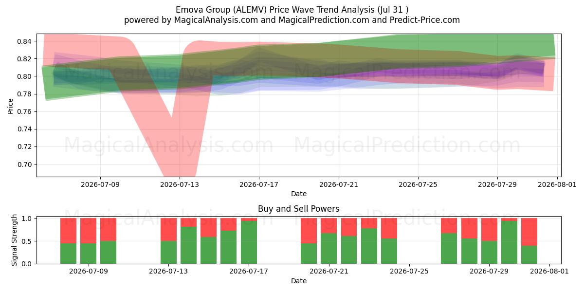  Emova Group (ALEMV) Support and Resistance area (30 Jul) 
