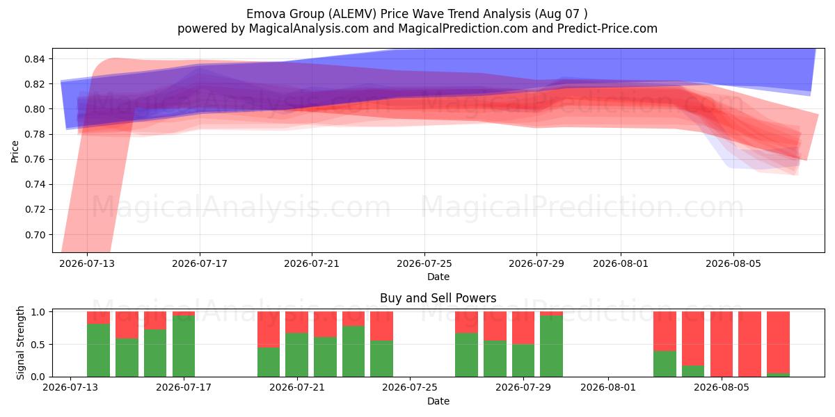  Emova Group (ALEMV) Support and Resistance area (06 Aug) 