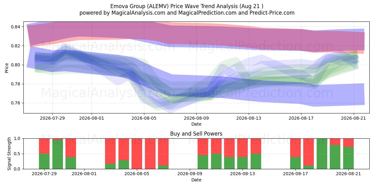  Emova Group (ALEMV) Support and Resistance area (13 Aug) 