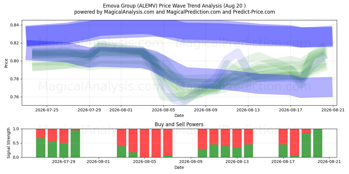  Emova Group (ALEMV) Support and Resistance area (19 Aug) 