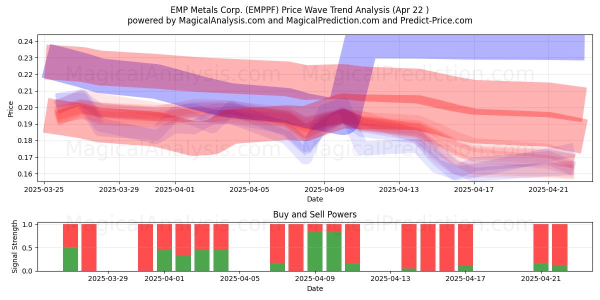  EMP Metals Corp. (EMPPF) Support and Resistance area (22 Apr) 