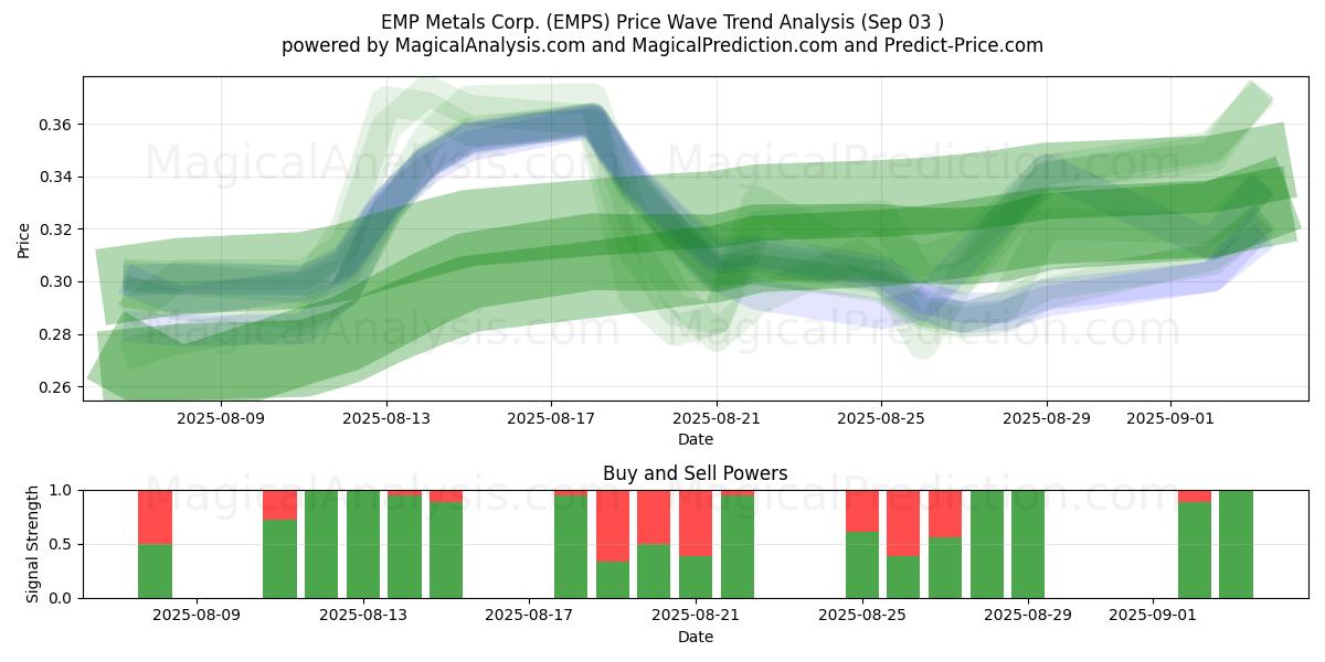  EMP Metals Corp. (EMPS) Support and Resistance area (02 Sep) 