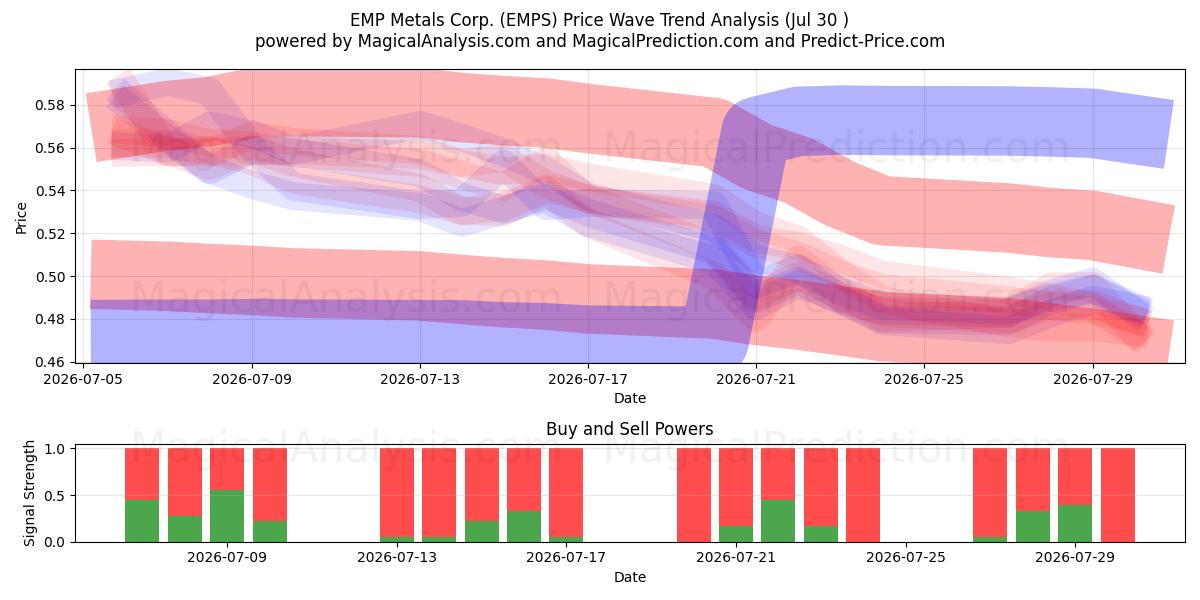  EMP Metals Corp. (EMPS) Support and Resistance area (29 Jul) 