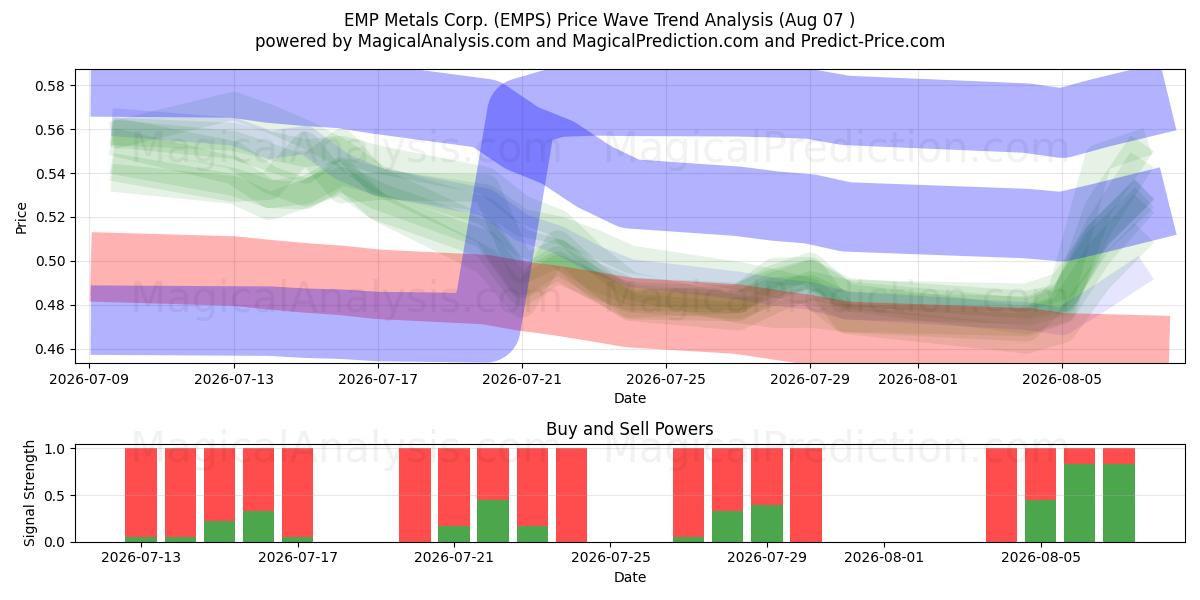  EMP Metals Corp. (EMPS) Support and Resistance area (06 Aug) 