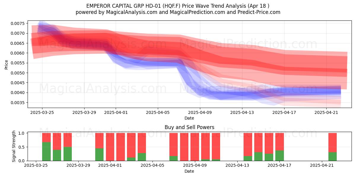  EMPEROR CAPITAL GRP HD-01 (HQF.F) Support and Resistance area (18 Apr) 