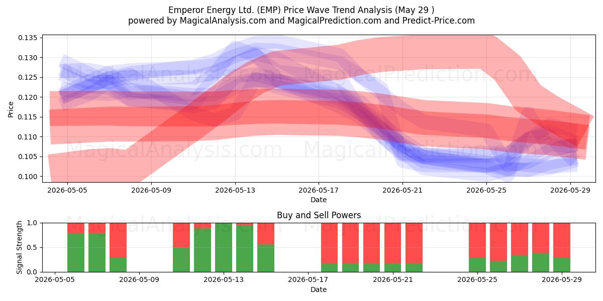  Emperor Energy Ltd. (EMP) Support and Resistance area (28 May) 