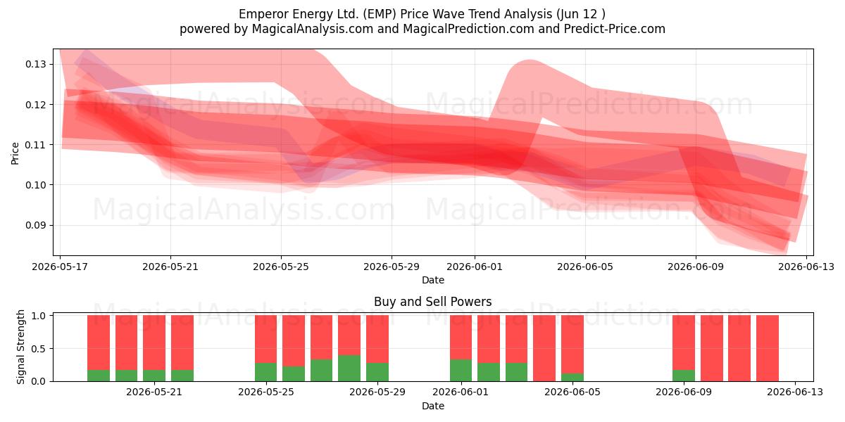 Emperor Energy Ltd. (EMP) Support and Resistance area (11 Jun) 