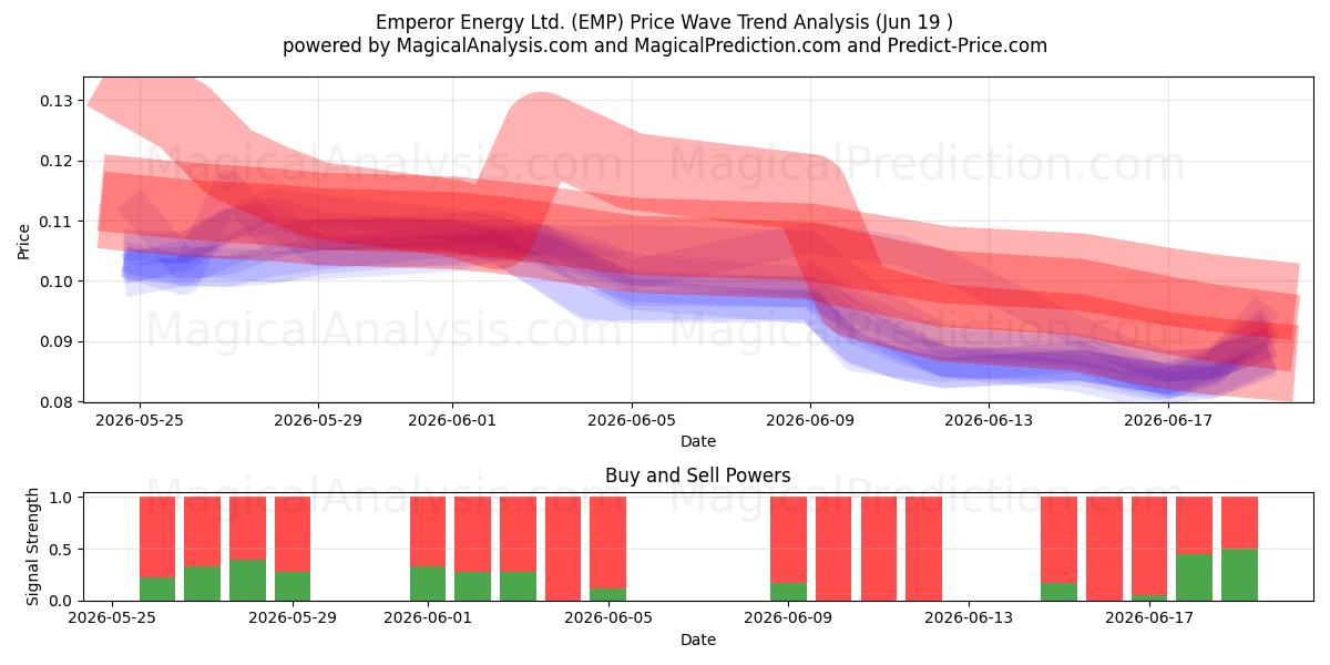  Emperor Energy Ltd. (EMP) Support and Resistance area (18 Jun) 
