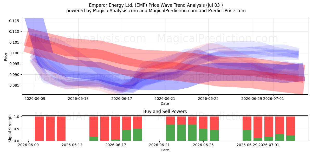  Emperor Energy Ltd. (EMP) Support and Resistance area (02 Jul) 