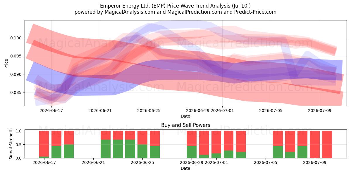  Emperor Energy Ltd. (EMP) Support and Resistance area (09 Jul) 