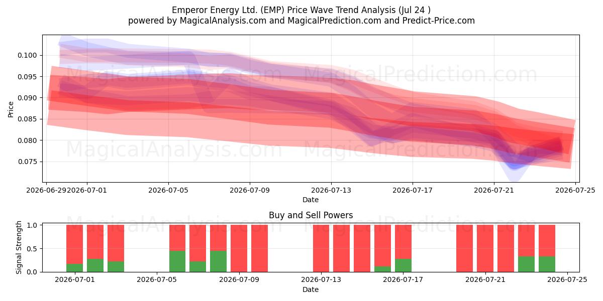  Emperor Energy Ltd. (EMP) Support and Resistance area (23 Jul) 