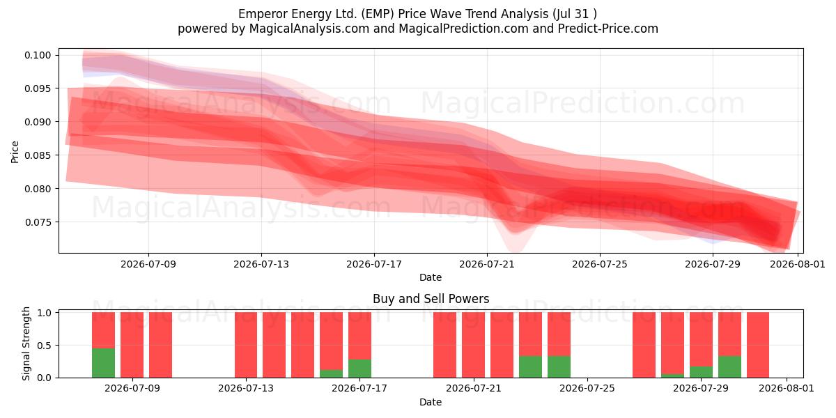  Emperor Energy Ltd. (EMP) Support and Resistance area (30 Jul) 