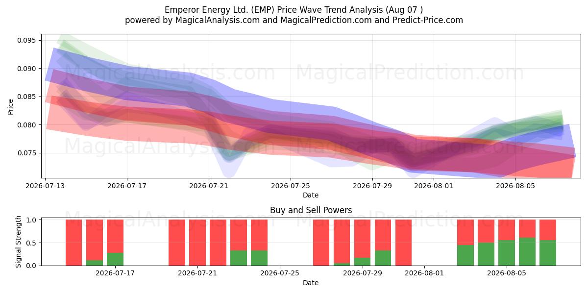  Emperor Energy Ltd. (EMP) Support and Resistance area (06 Aug) 