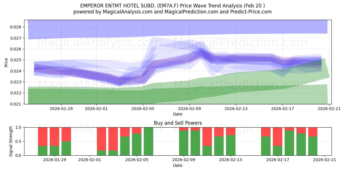  EMPEROR ENTMT HOTEL SUBD. (EM7A.F) Support and Resistance area (19 Feb) 
