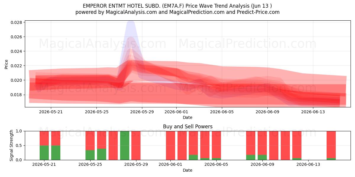  EMPEROR ENTMT HOTEL SUBD. (EM7A.F) Support and Resistance area (12 Jun) 