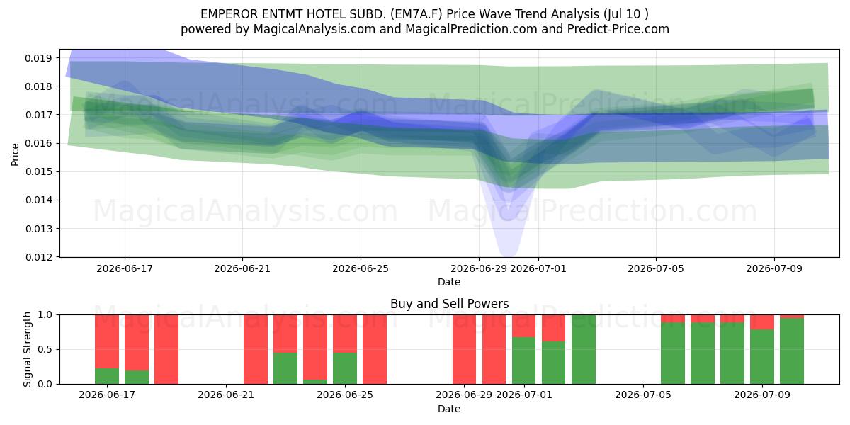 EMPEROR ENTMT HOTEL SUBD. (EM7A.F) Support and Resistance area (09 Jul) 