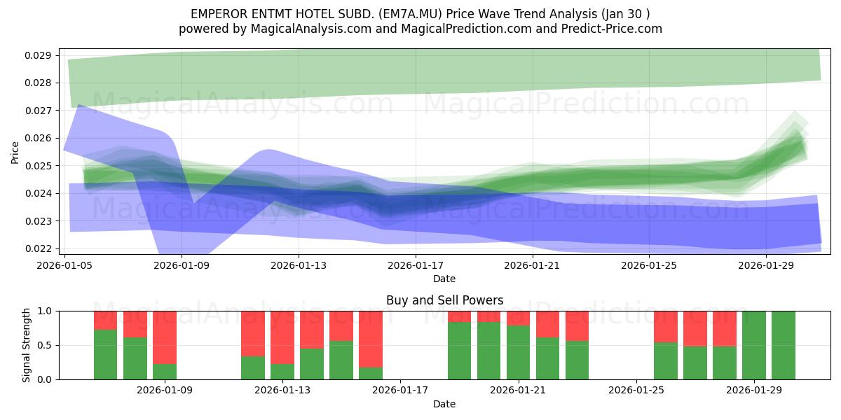  EMPEROR ENTMT HOTEL SUBD. (EM7A.MU) Support and Resistance area (29 Jan) 