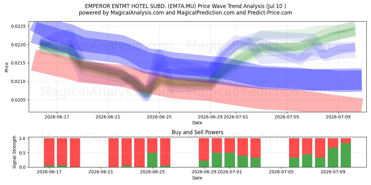  EMPEROR ENTMT HOTEL SUBD. (EM7A.MU) Support and Resistance area (09 Jul) 