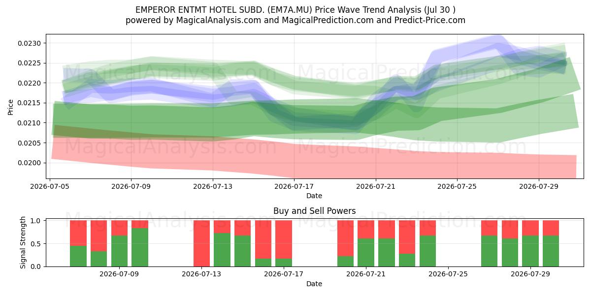  EMPEROR ENTMT HOTEL SUBD. (EM7A.MU) Support and Resistance area (29 Jul) 
