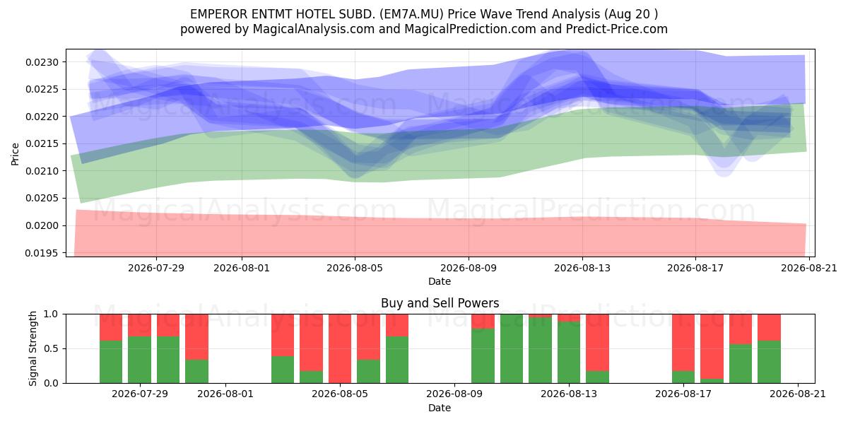  EMPEROR ENTMT HOTEL SUBD. (EM7A.MU) Support and Resistance area (19 Aug) 