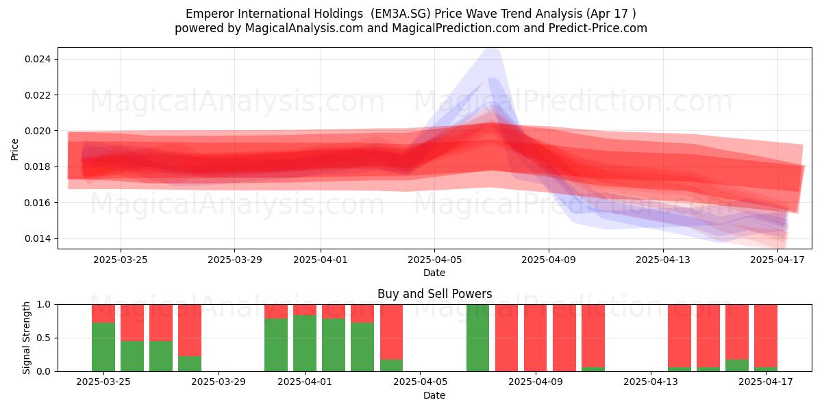  Emperor International Holdings  (EM3A.SG) Support and Resistance area (17 Apr) 