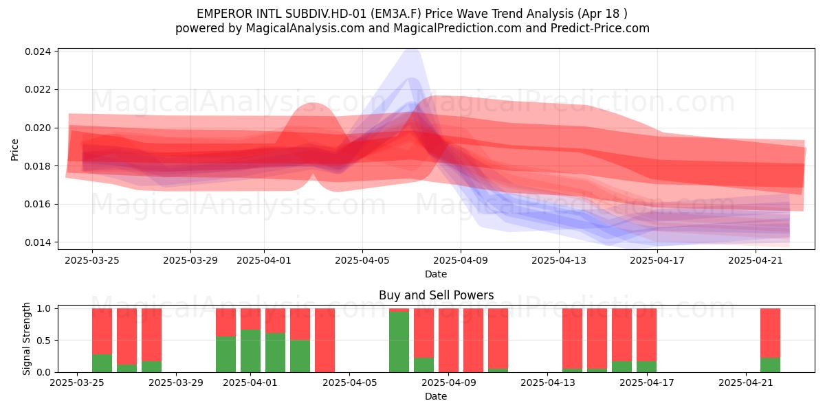  EMPEROR INTL SUBDIV.HD-01 (EM3A.F) Support and Resistance area (18 Apr) 