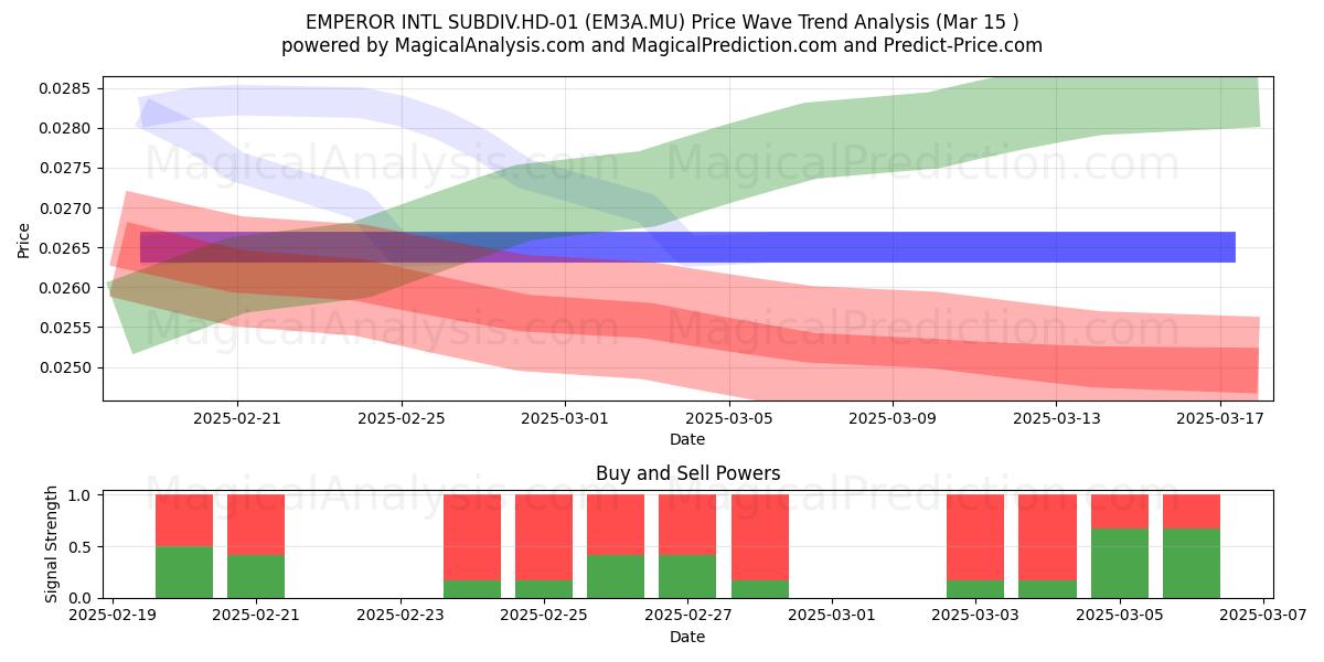  EMPEROR INTL SUBDIV.HD-01 (EM3A.MU) Support and Resistance area (15 Mar) 