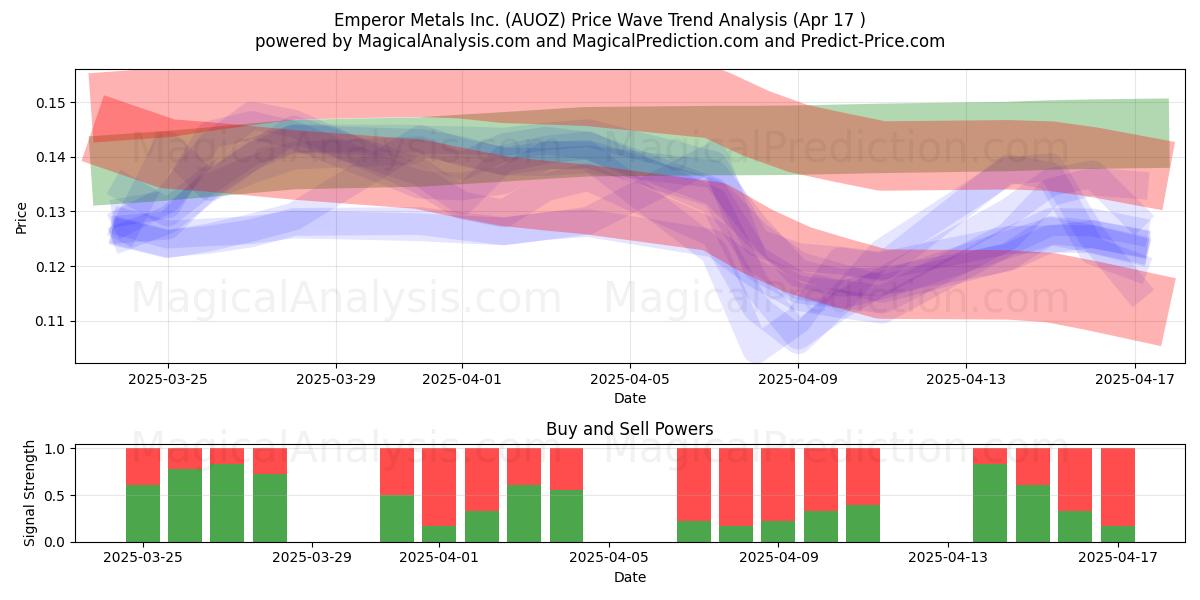  Emperor Metals Inc. (AUOZ) Support and Resistance area (17 Apr) 