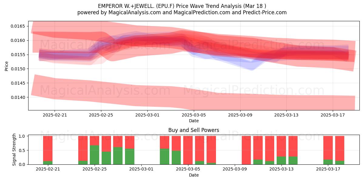  EMPEROR W.+JEWELL. (EPU.F) Support and Resistance area (18 Mar) 