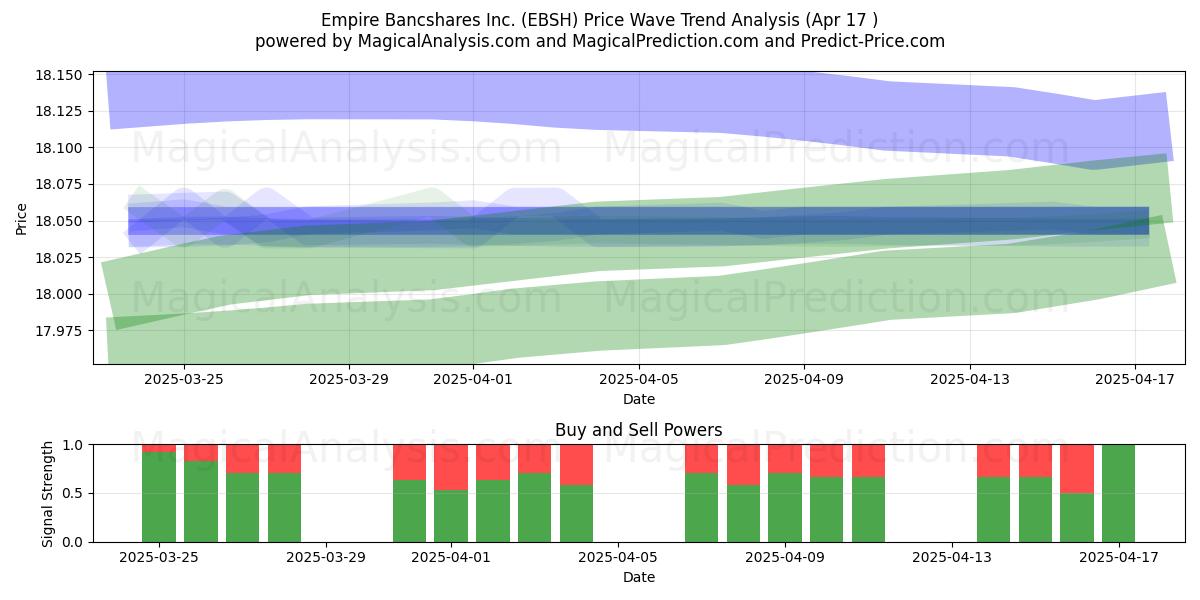  Empire Bancshares Inc. (EBSH) Support and Resistance area (17 Apr) 