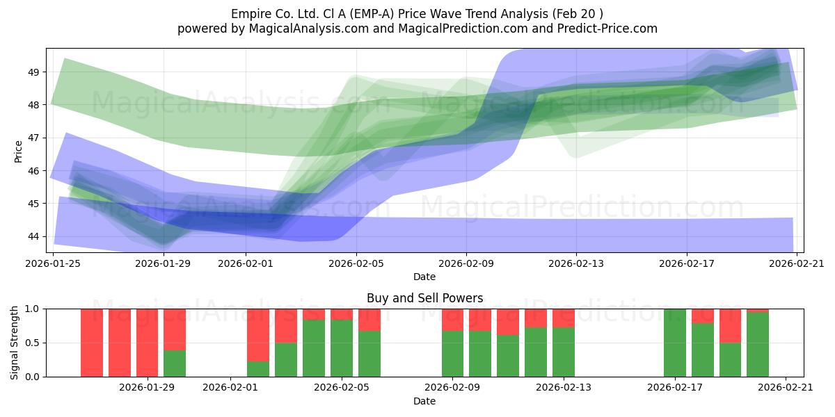  Empire Co. Ltd. Cl A (EMP-A) Support and Resistance area (19 Feb) 