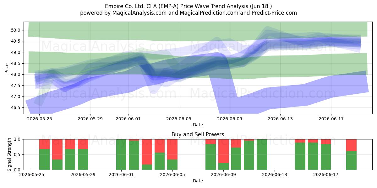  Empire Co. Ltd. Cl A (EMP-A) Support and Resistance area (17 Jun) 
