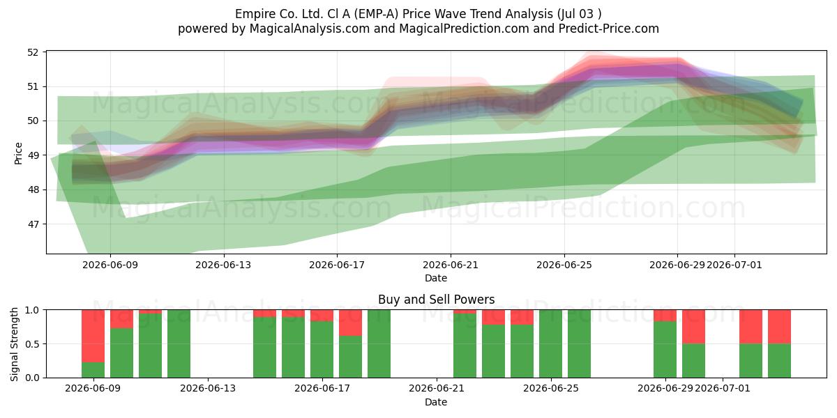  Empire Co. Ltd. Cl A (EMP-A) Support and Resistance area (02 Jul) 