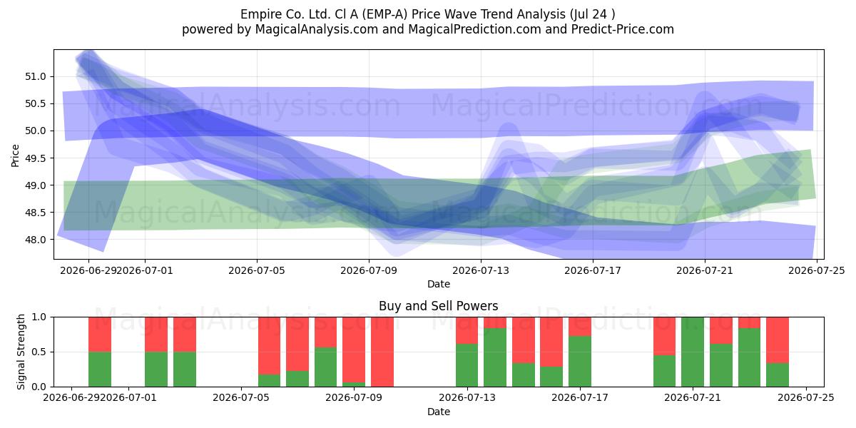  Empire Co. Ltd. Cl A (EMP-A) Support and Resistance area (23 Jul) 