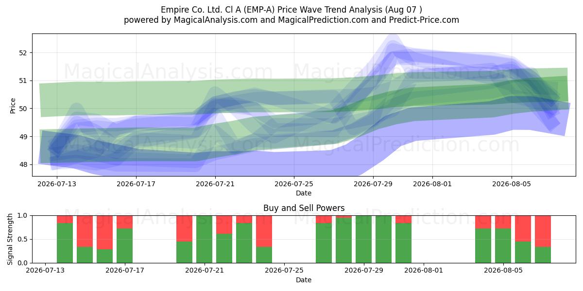  Empire Co. Ltd. Cl A (EMP-A) Support and Resistance area (06 Aug) 