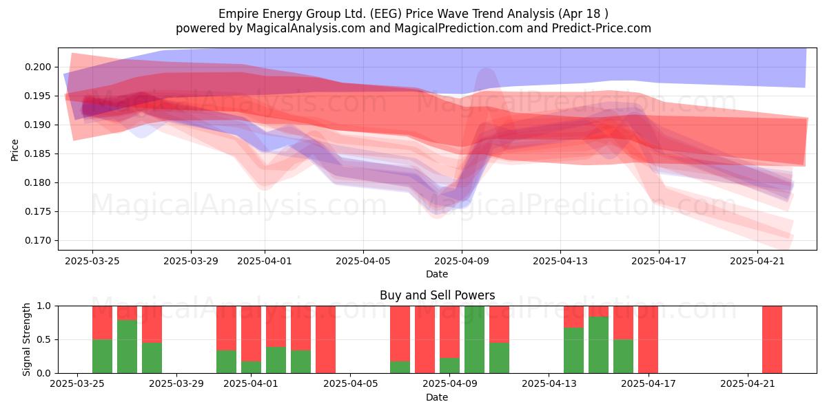  Empire Energy Group Ltd. (EEG) Support and Resistance area (18 Apr) 