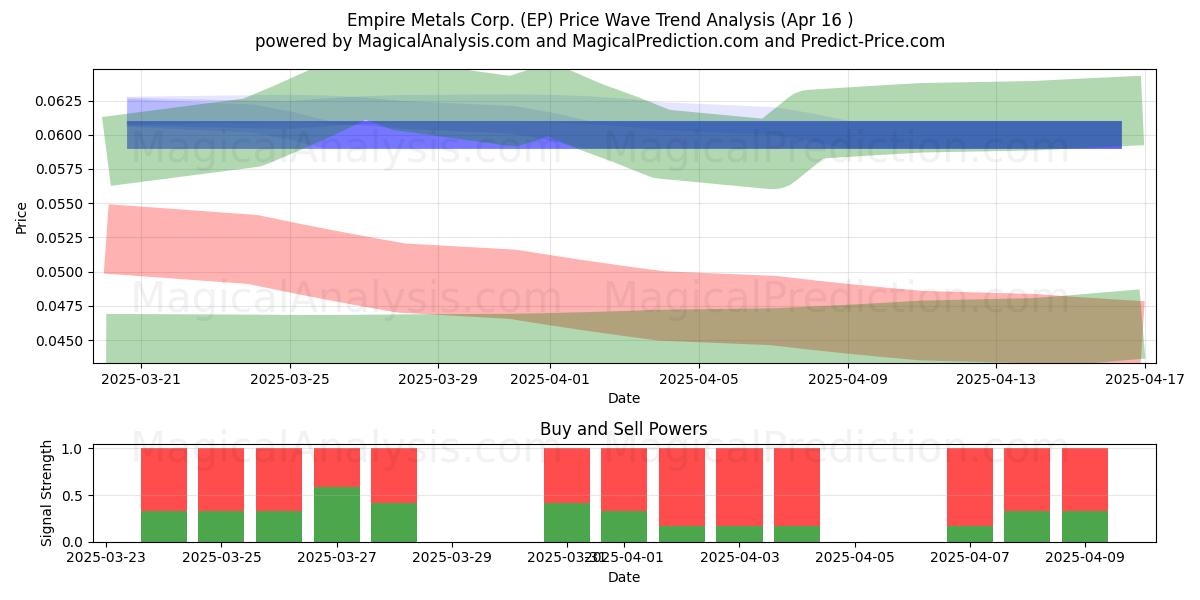  Empire Metals Corp. (EP) Support and Resistance area (16 Apr) 