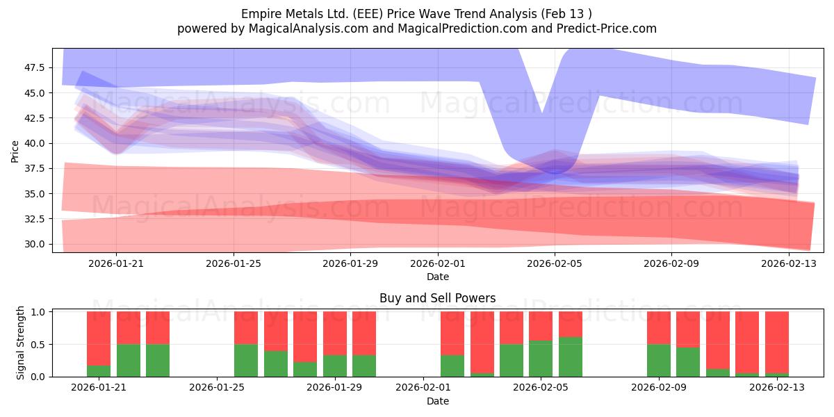  Empire Metals Ltd. (EEE) Support and Resistance area (12 Feb) 