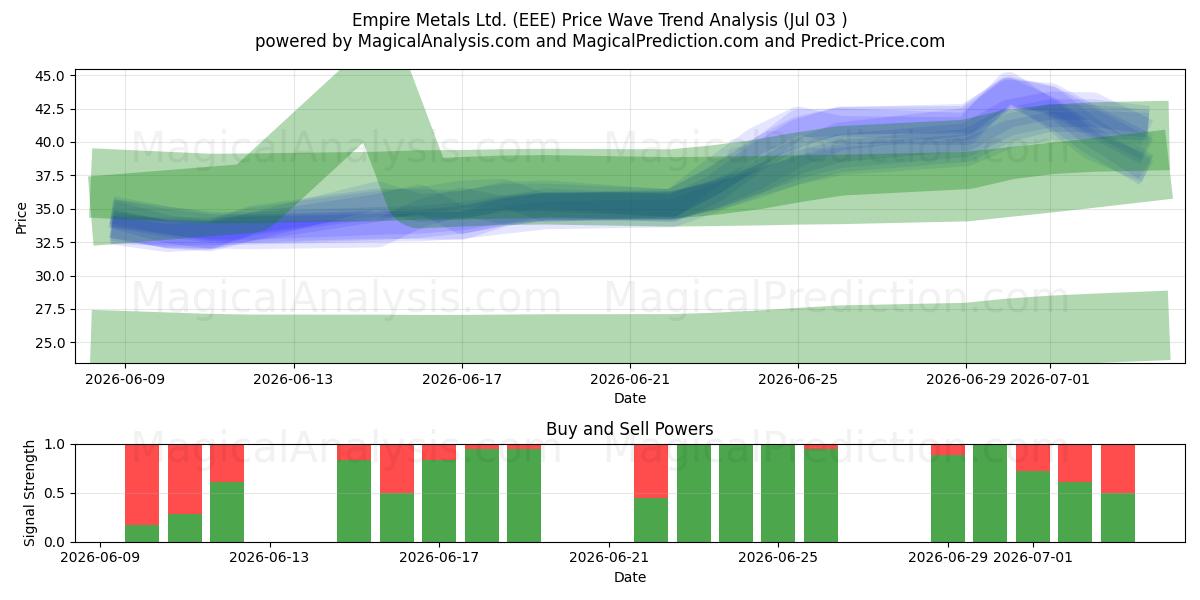  Empire Metals Ltd. (EEE) Support and Resistance area (02 Jul) 