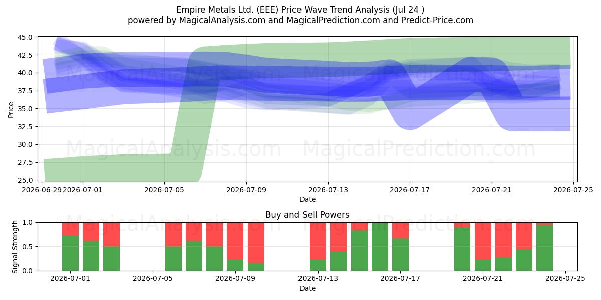  Empire Metals Ltd. (EEE) Support and Resistance area (23 Jul) 
