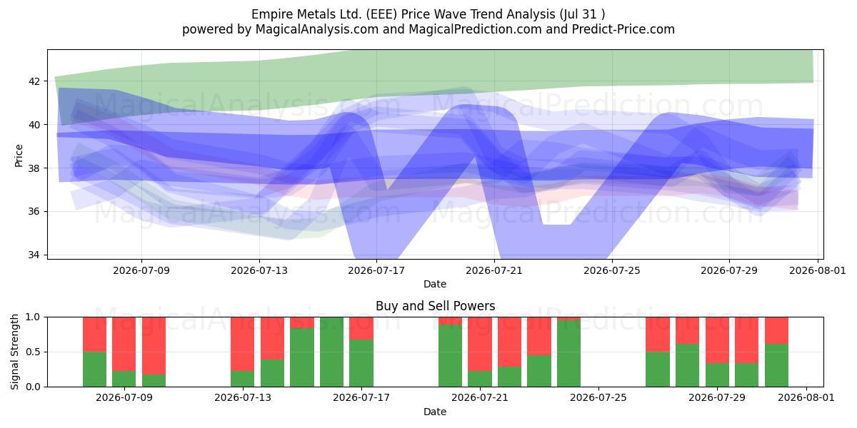  Empire Metals Ltd. (EEE) Support and Resistance area (30 Jul) 