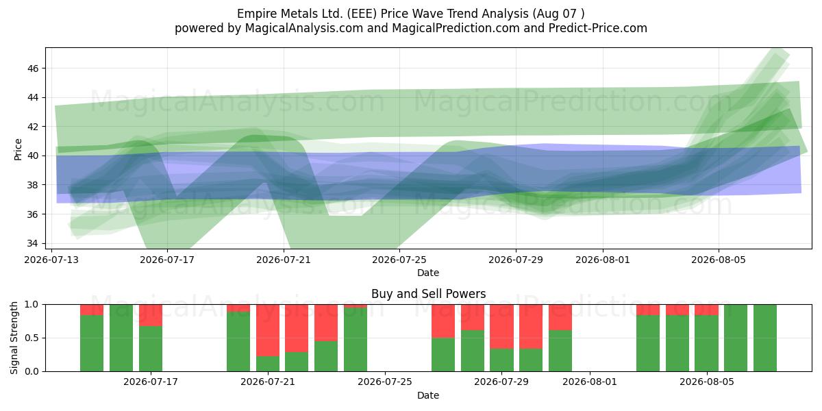  Empire Metals Ltd. (EEE) Support and Resistance area (06 Aug) 