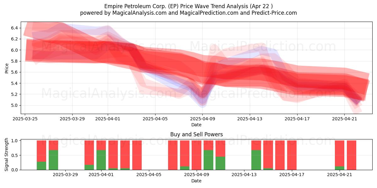  Empire Petroleum Corp. (EP) Support and Resistance area (22 Apr) 