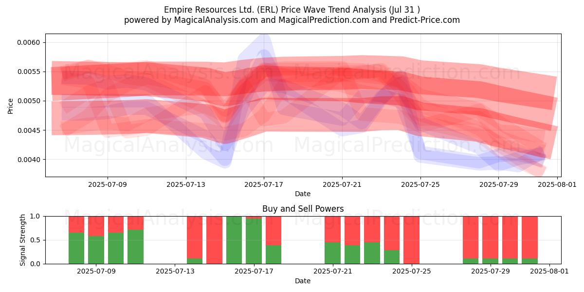  Empire Resources Ltd. (ERL) Support and Resistance area (30 Jul) 