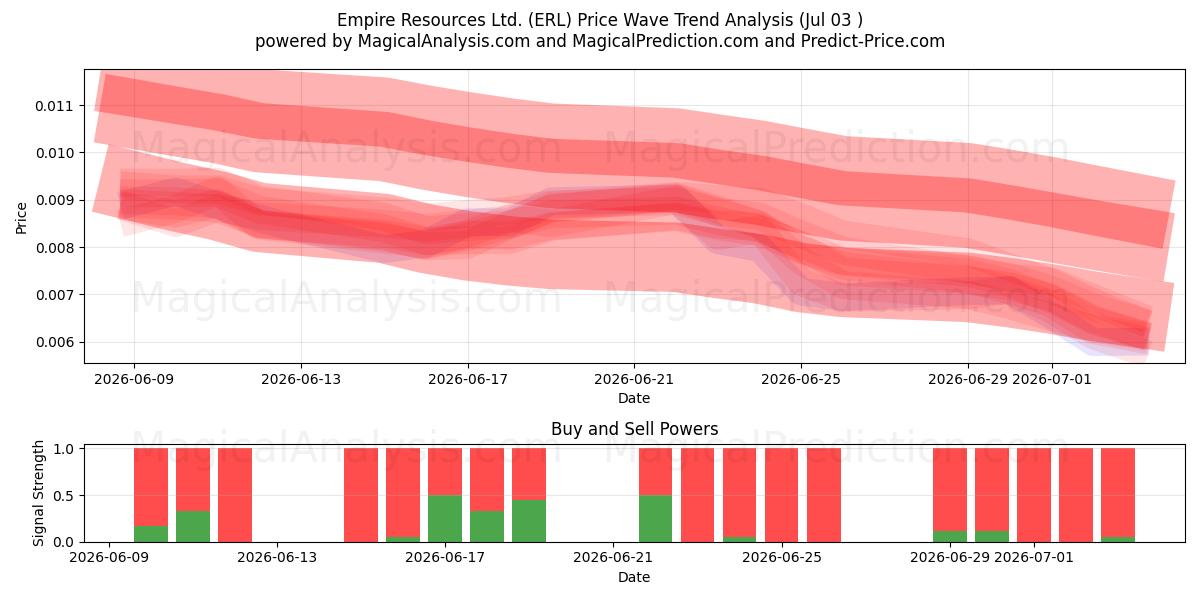  Empire Resources Ltd. (ERL) Support and Resistance area (02 Jul) 