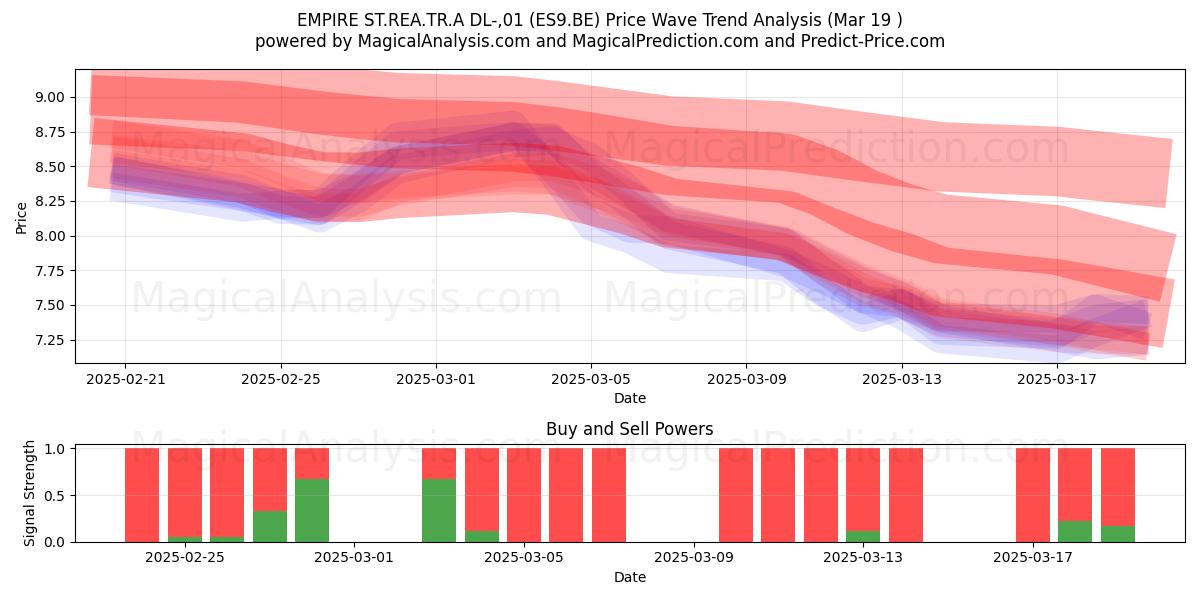  EMPIRE ST.REA.TR.A DL-,01 (ES9.BE) Support and Resistance area (19 Mar) 