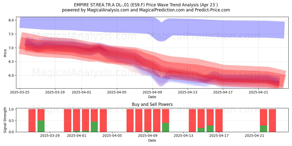  EMPIRE ST.REA.TR.A DL-,01 (ES9.F) Support and Resistance area (23 Apr) 