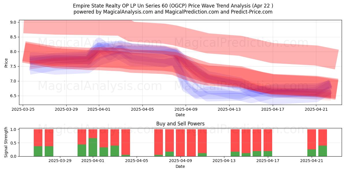  Empire State Realty OP LP Un Series 60 (OGCP) Support and Resistance area (22 Apr) 